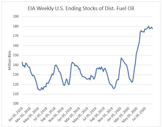 EIA Weekly U.S. Ending Stocks of Dist. Fuel Oil