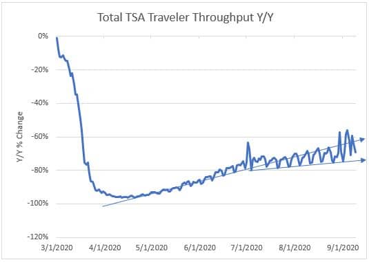 Total TSA Traveler Throughput Y/Y