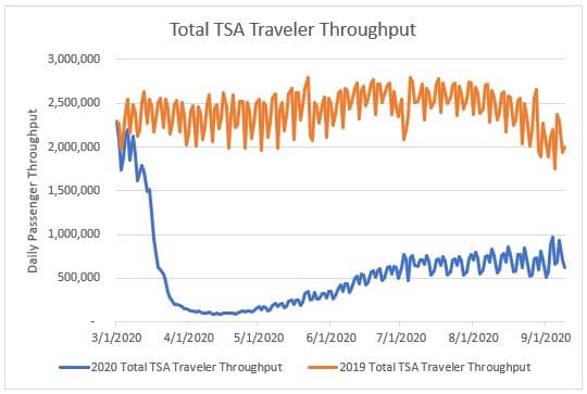 Total TSA Traveler Throughput