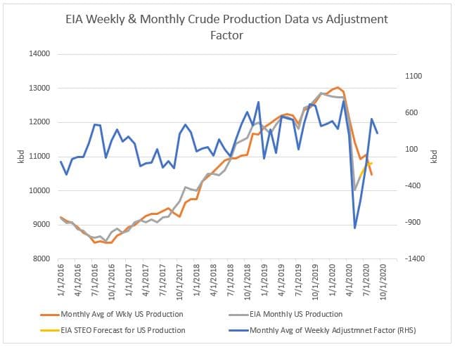 EIA Weekly & Monthly Crude Production Data vs. Adjustment Factor