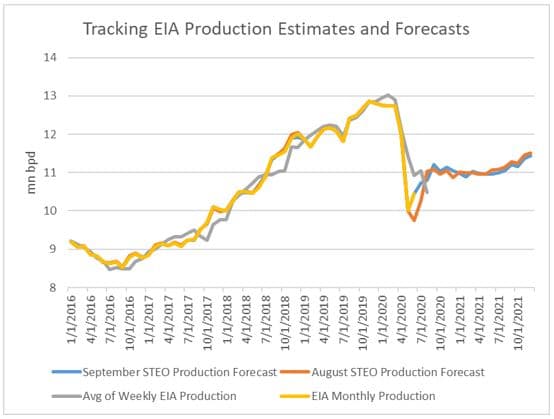 Tracking EIA Production Estimates and Forecasts
