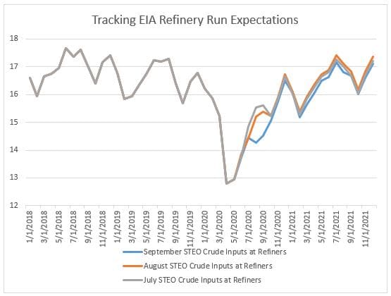 Tracking EIA Refinery Run Expectations