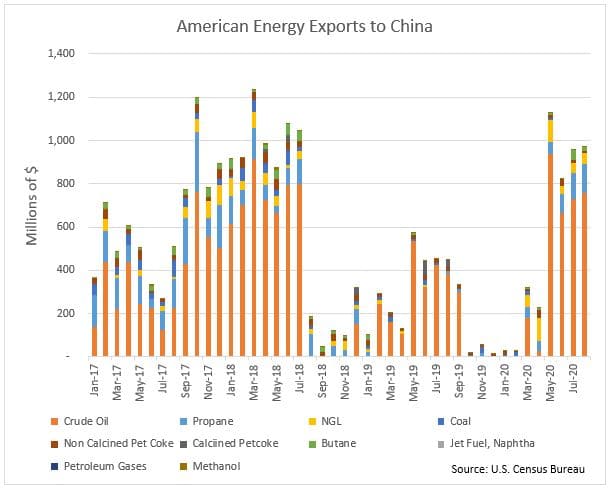 American Energy Exports to China chart 10.15.20