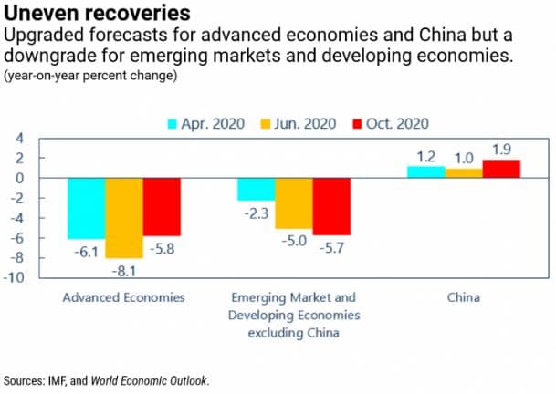 IMF Uneven Recovery chart 10.15.20
