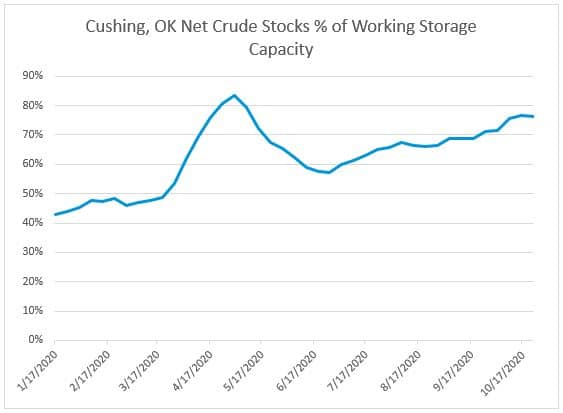 Cushing, OK Crude Stocks Percentage of Working Storage Capacity