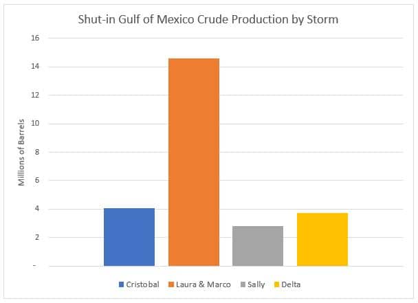 Shut In Crude Production by Storm