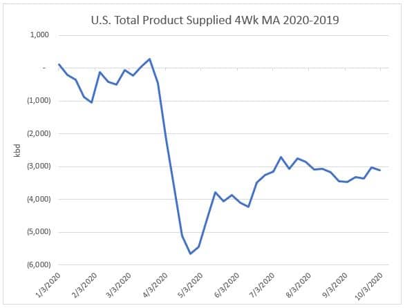 U.S. Total Product Supplied 4wk MA