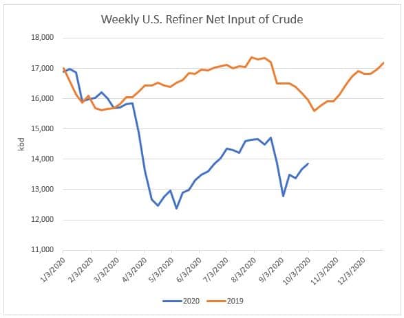Weekly U.S. Refiner Net Input