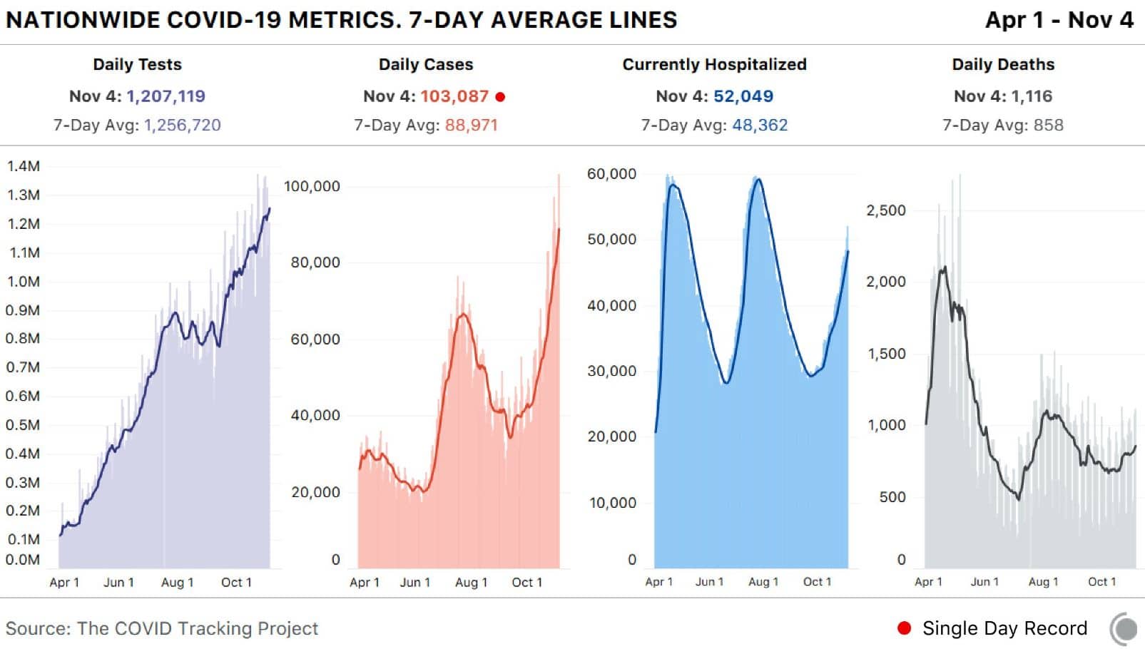 Nationwide Covid-19 Metrics 7-Day Average Lines