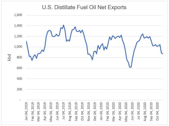 U.S. Distillate Fuel Oil Net Exports Graph