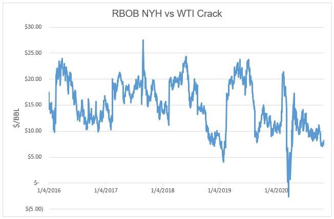 RBOB NYH vs WTI Crack Chart