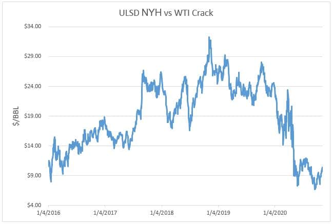 ULSD NYH vs WTI Crack Chart