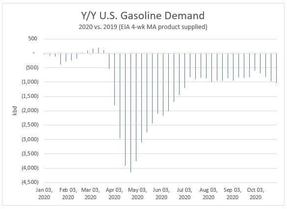 U.S. Gasoline Demand Chart