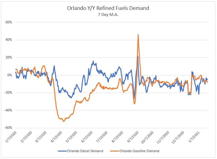 Orlando Y/Y Refined Fuels Demand 1.29.21