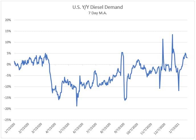 U.S. Y/Y Diesel Demand 1.29.21