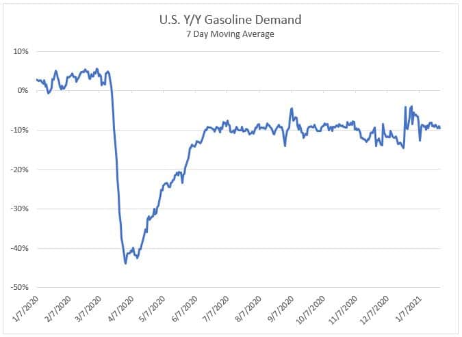 U.S. Y/Y Gasoline Demand 1.29.21