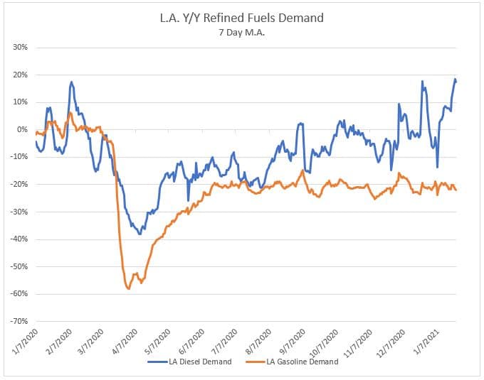 L.A. Y/Y Refined Fuels Demand 2.1.21
