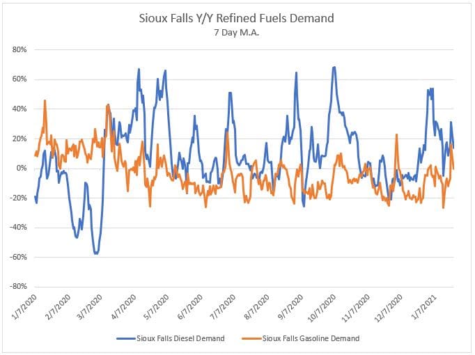 Sioux Falls Y/Y Refined Fuels Demand