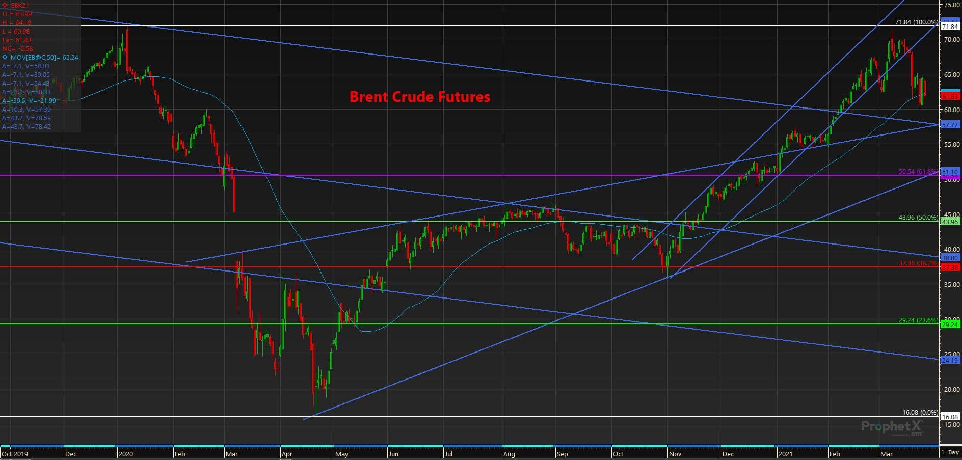 3.25.21 Brent Crude Futures