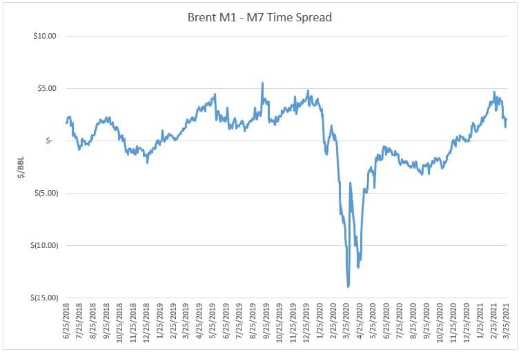 3.25.21 Brent Time Spread