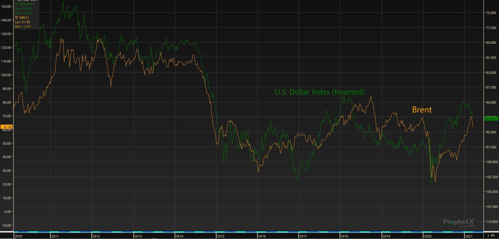 3.25.21 USD v Brent