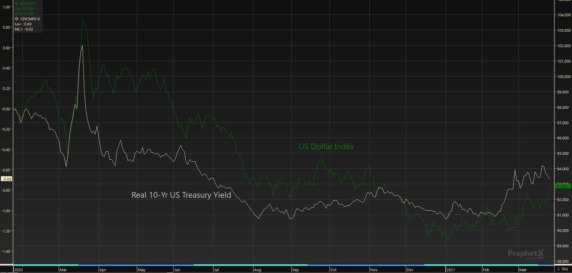 3.25.21 USD vs 10YR Treasury Yield