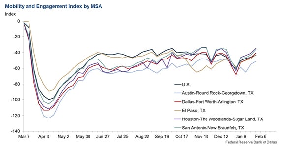 Mobility and Engagement Index by MSA