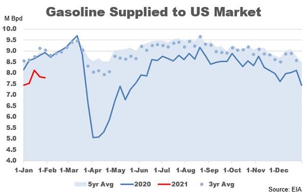 Gasoline supplied to U.S. market graph