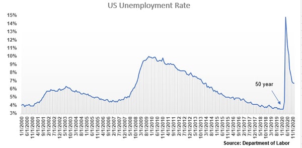 U.S. Unemployment Rate Graph