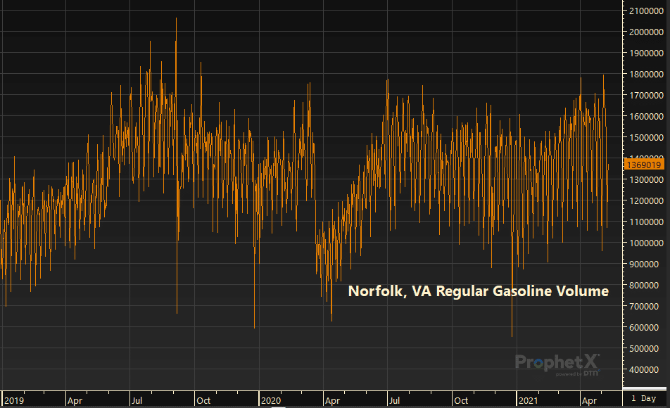 Norfolk, VA fuel demand