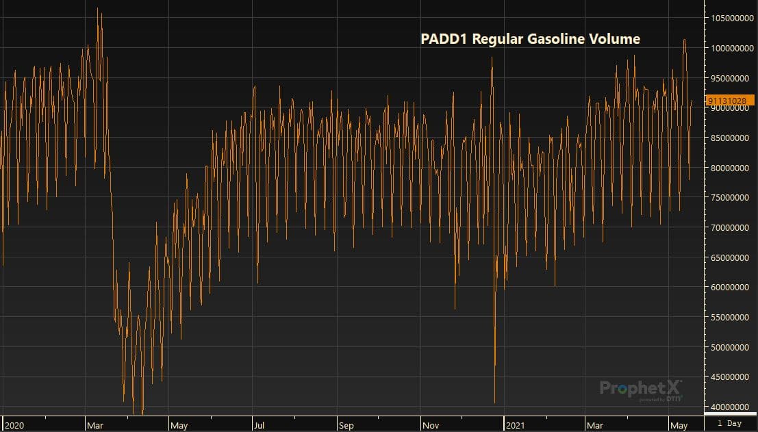PADD1 Regular Gasoline Volume 5.19.21