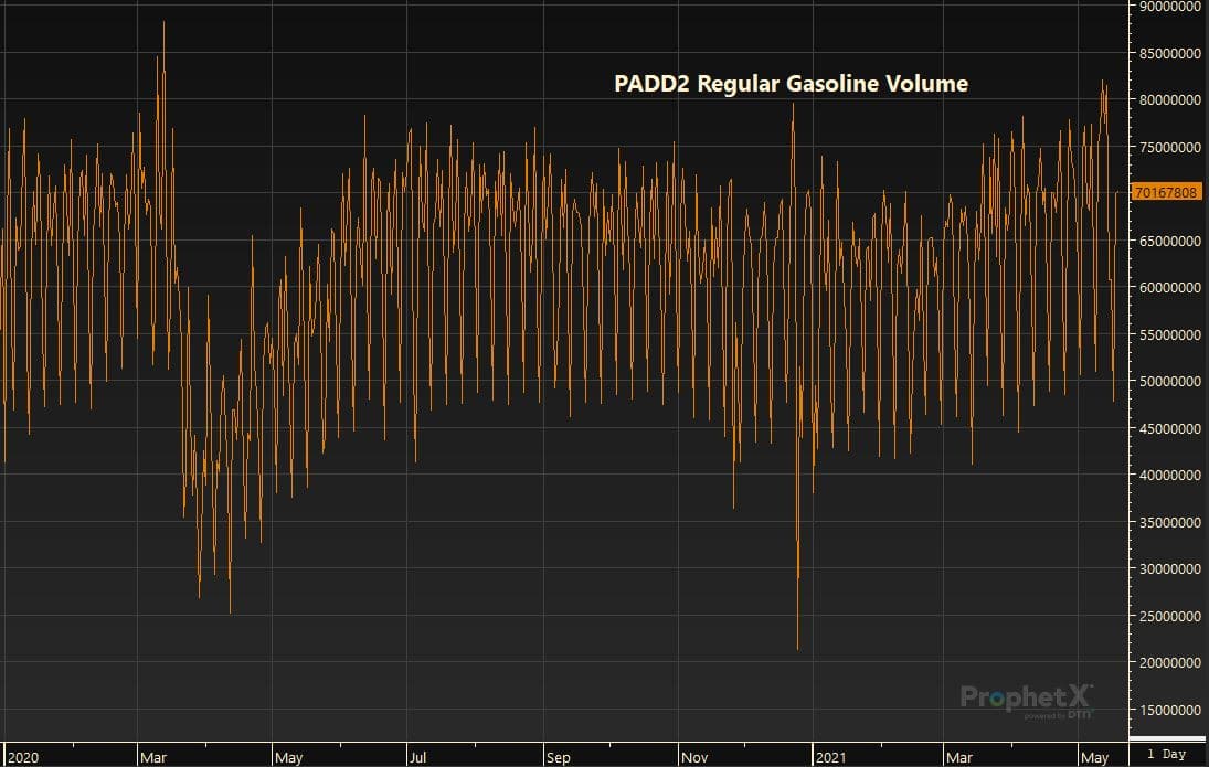 PADD2 Regular Gasoline Volume 5.19.21