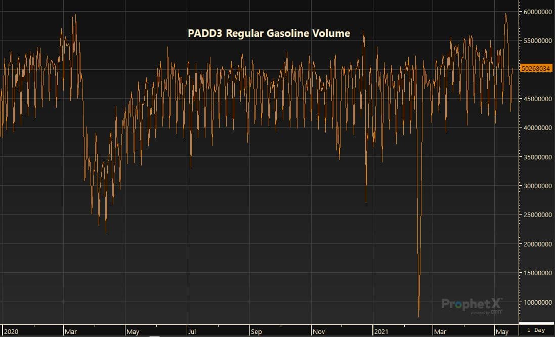 PADD3 Regular Gasoline Volume