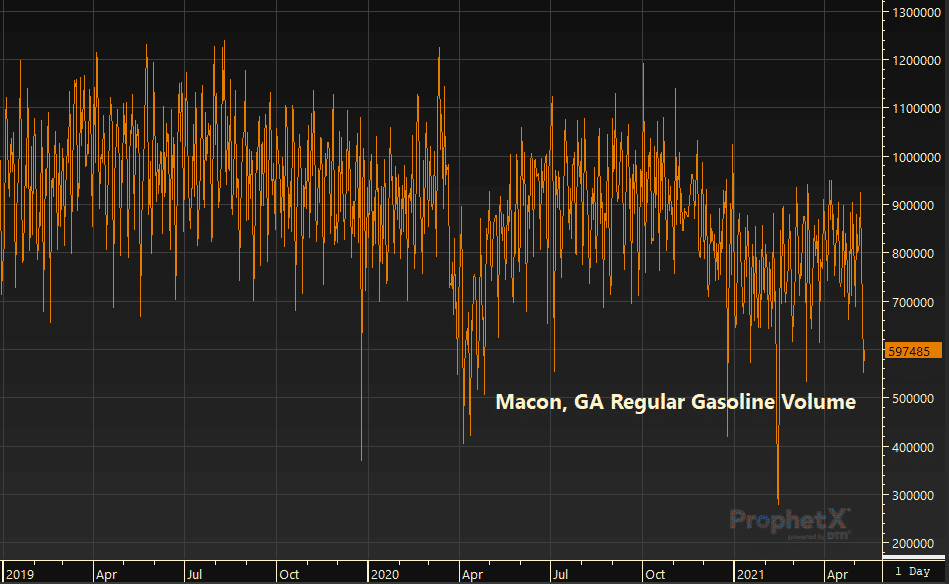 Macon, GA fuel demand