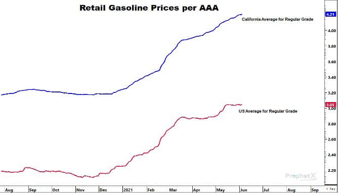 Retail Gasoline Prices per AAA
