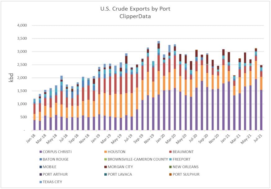 U.S. Crude Exports by Port