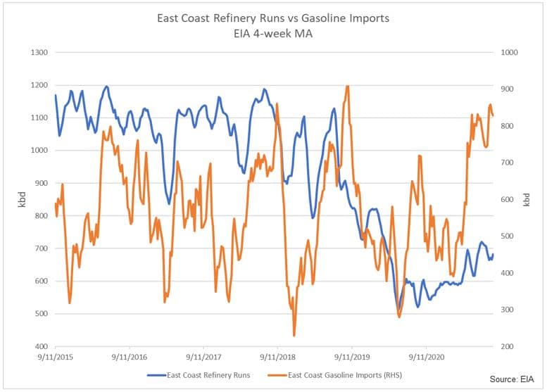 East Coast Refinery Runs vs Gasoline Imports 