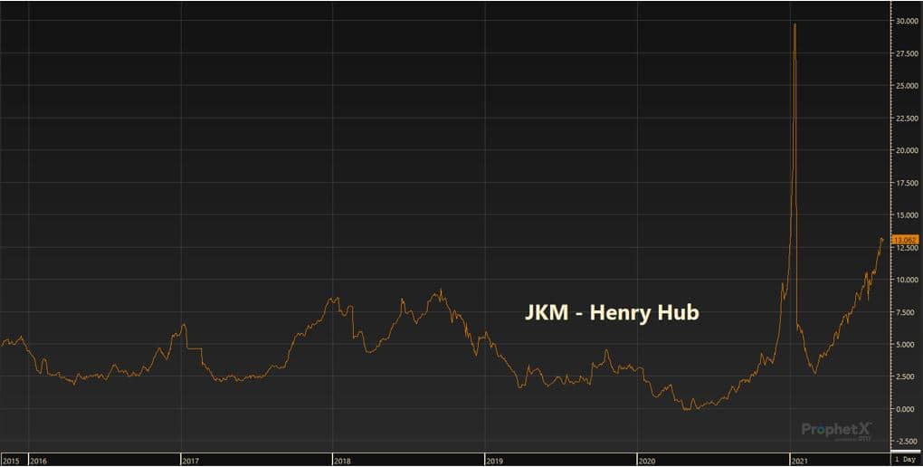 JKM - Henry Hub Graph