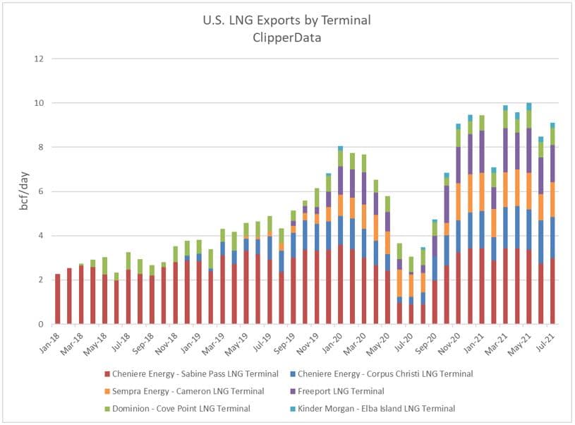 U.S. LNG Exports by Terminal