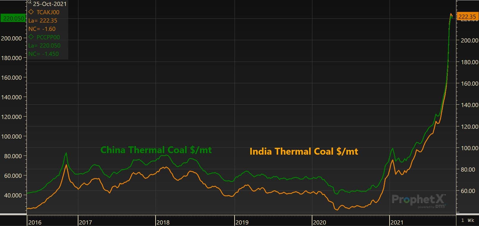 China-India Thermal Coal