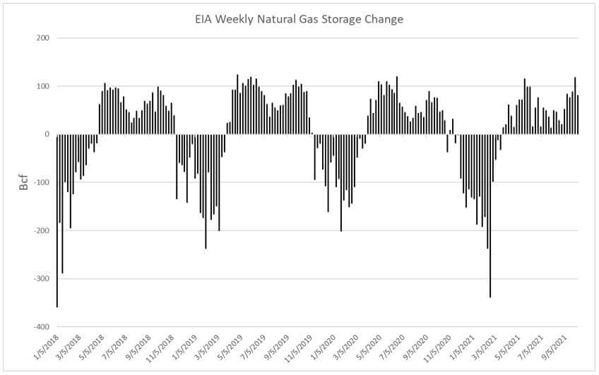 EIA Weekly Natural Gas Storage Change