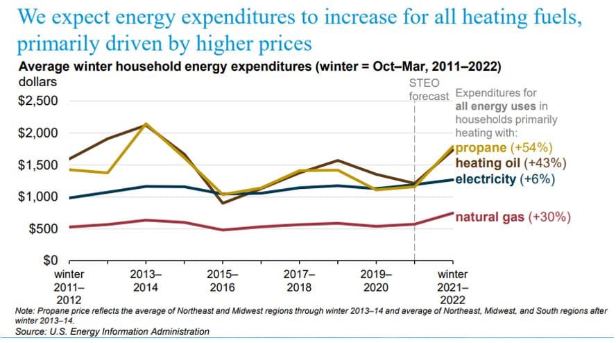 EIA Winter Energy Expenditures