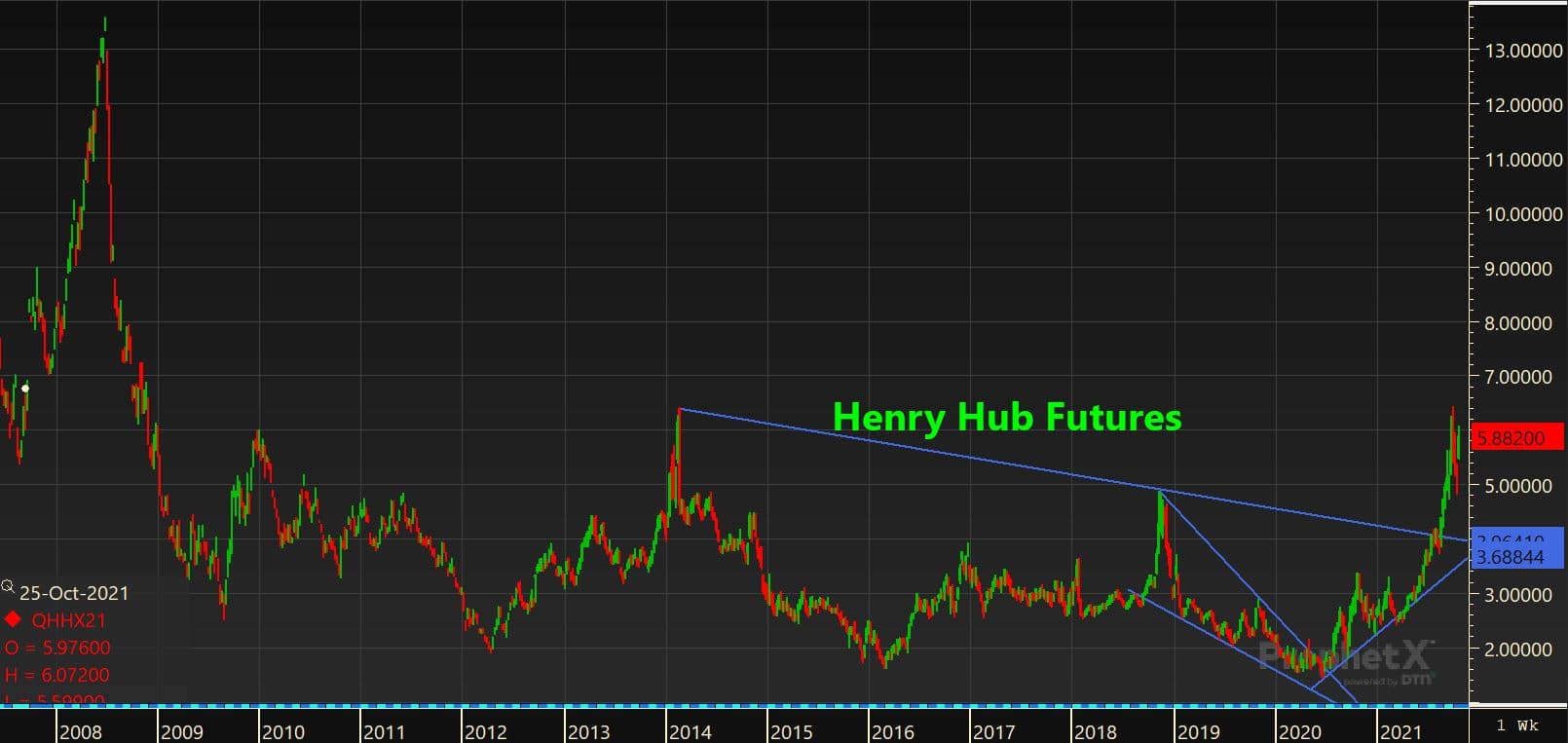 Henry Hub Futures