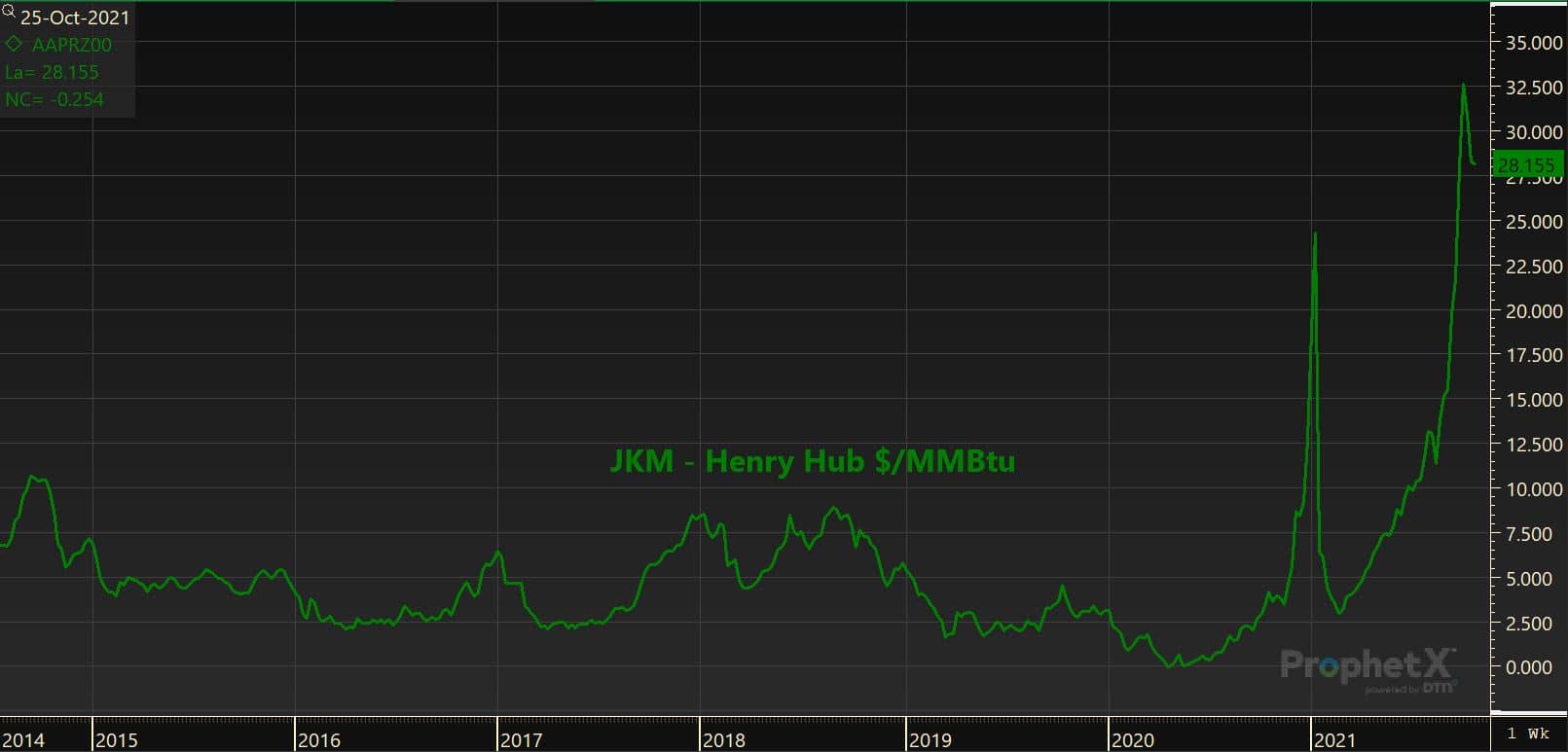 JKM - Henry Hub $/MMBtu
