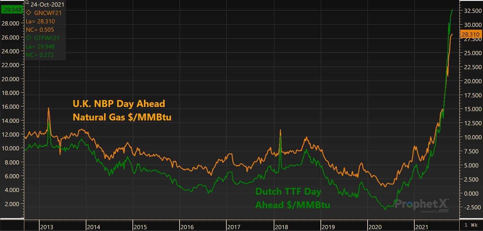 U.K. NBP Day Ahead Natural Gas $/MMBtu