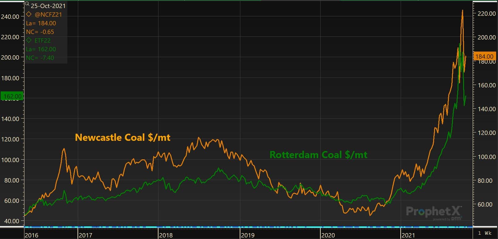 Newcastle & Rotterdam Coal $/mt