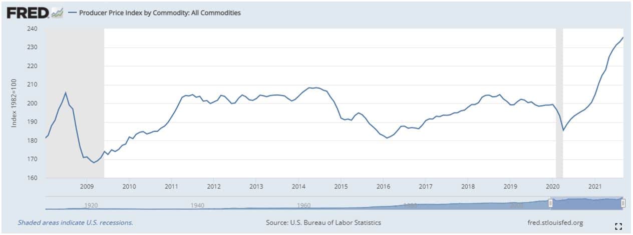 Producer Price Index