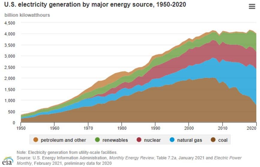 U.S. electricity generation by major energy source, 1950-2020 Graph