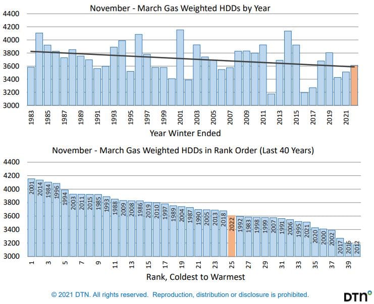 Gas Weighted HDDs By Year Graph