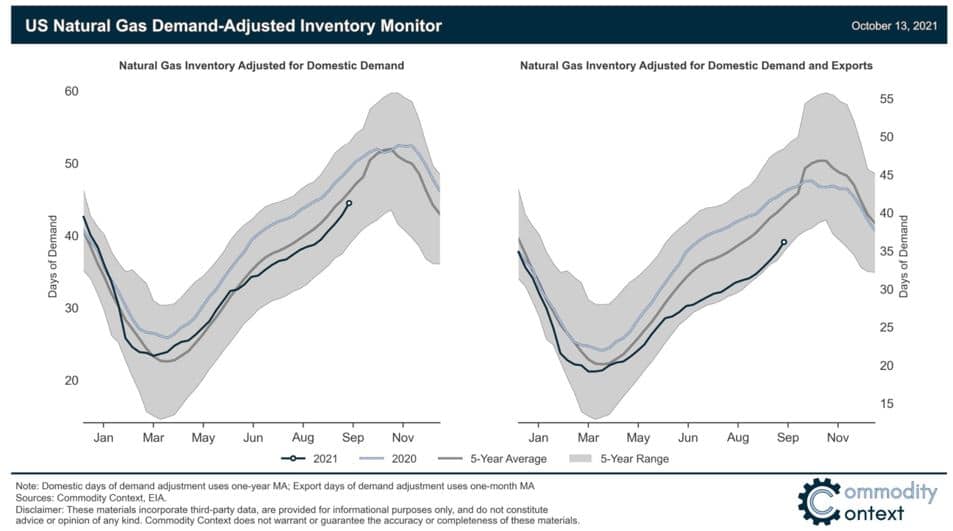 U.S. Natural Gas Demand-Adjusted Inventory Monitor